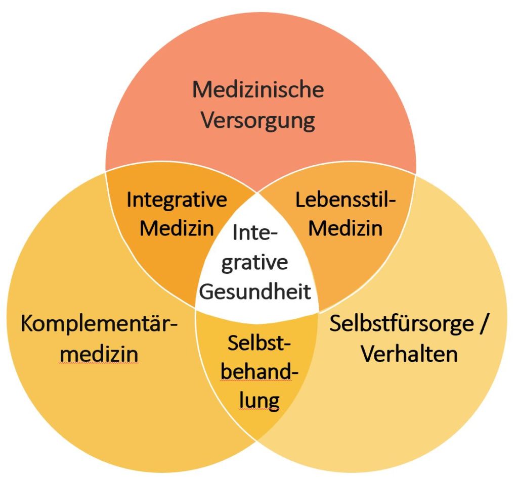 Integrative Gesundheit - Komplementäre und konventionelle Medizin sowie ...